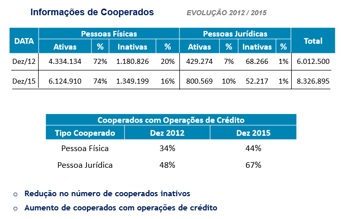Censo dos associados - cooperativas de crédito II