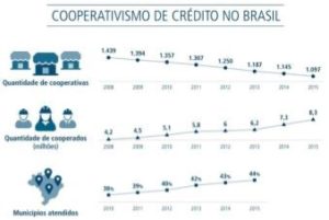 Cooperativismode credito no Brasil