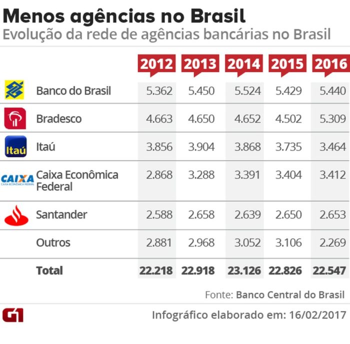 menos-agencias-no-brasil