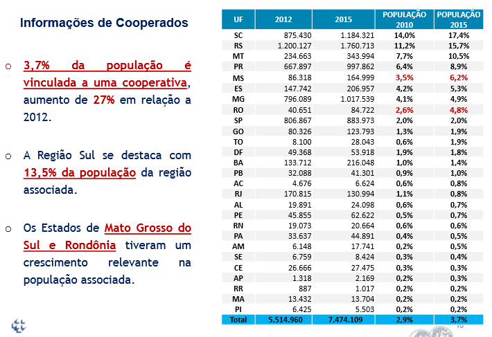 Censo dos associados - cooperativas de crédito