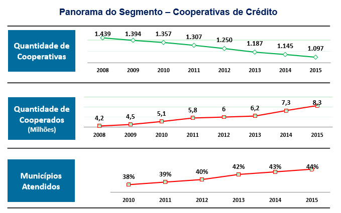 Estatisticas cooperativas financeiras 2015