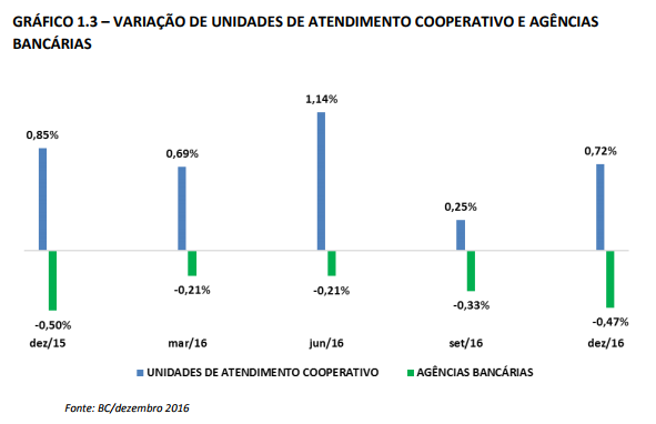Grafico 1_3 Variação de Unidades de Atendimento Cooperativo e Agências Bancárias