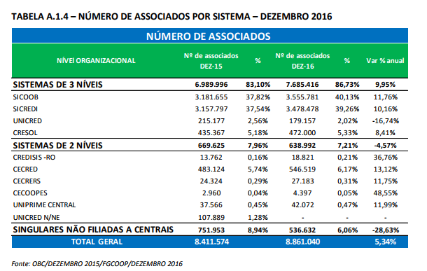 Tabela A_1_4 Número de Associados por Sistema Dezembro_2016